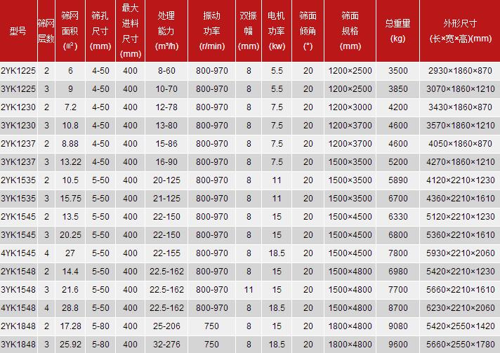 圓振動(dòng)篩型號.jpg
