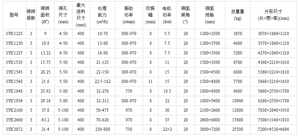圓振動篩型號參數